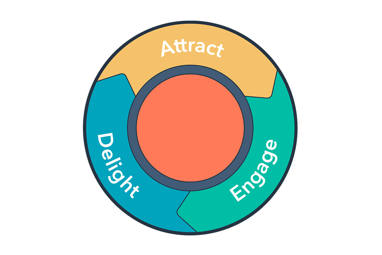 HubSpot Inbound Flywheel