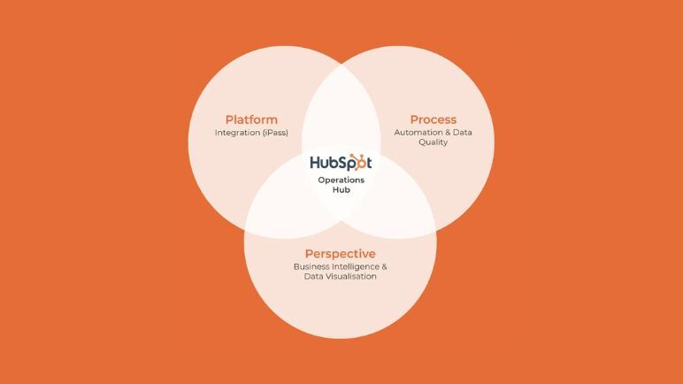 hubspot operations hub